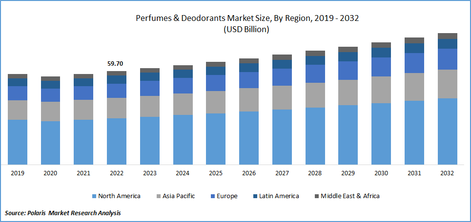 Perfumes & Deodorants Market Size